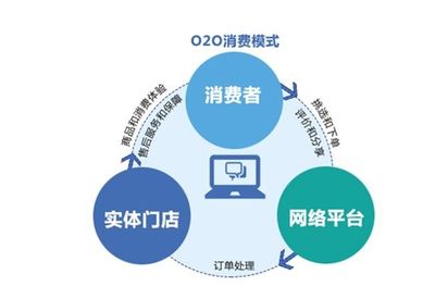 線上線下深度融合 O2O系統的新機遇與同城小程序互聯策略